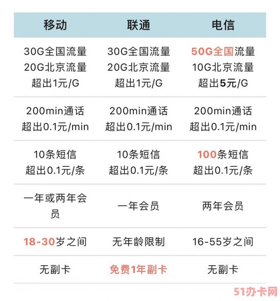 北京移动电信联通校园卡办理哪个划算？有什么区别